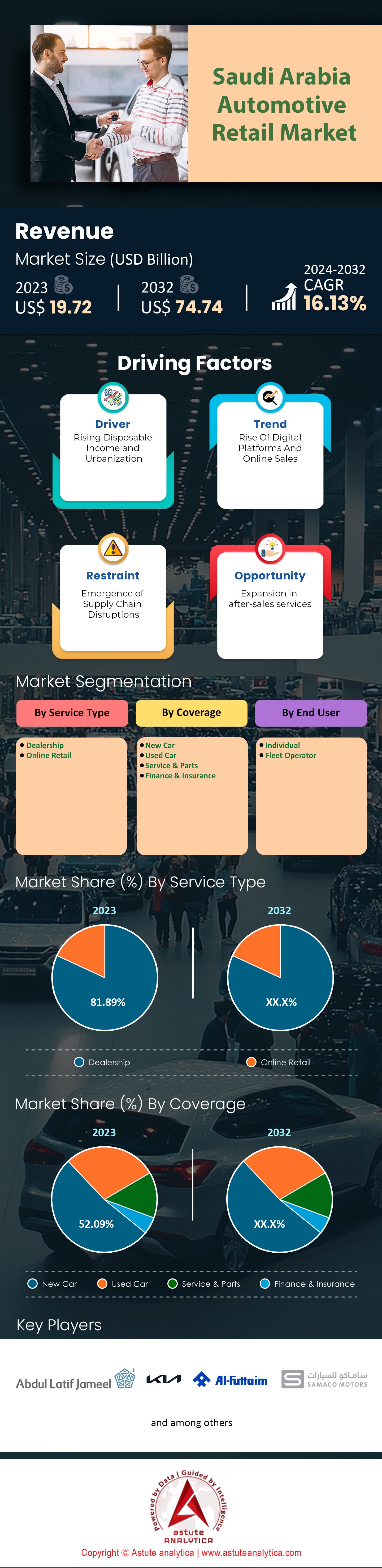 Marché de détail automobile en Arabie Saoudite